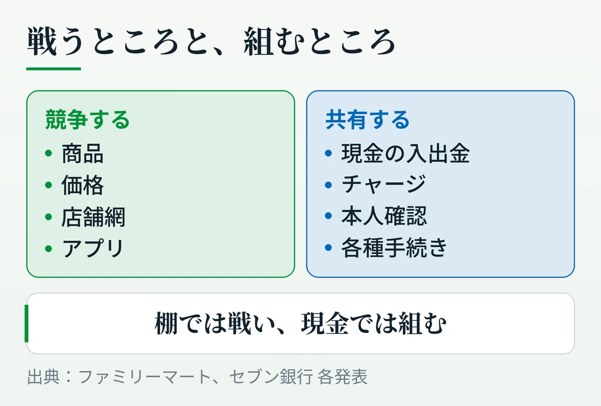 コンビニ2社の競争と協調の線引きを示した図。商品、価格、店舗網、アプリといった領域では引き続き競争する一方で、現金の入出金というATMの領域では同じ機械を共有するという構図を左右に分けて示している。