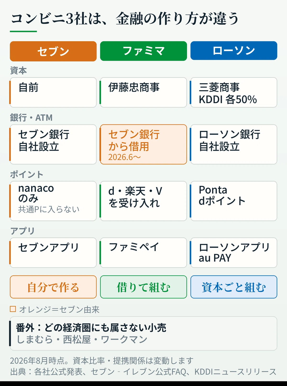 コンビニ3社の金融まわりを4つの層で比較した表。資本の層はセブンが自前、ファミマが伊藤忠商事、ローソンが三菱商事とKDDI各50％。銀行・ATMの層はセブンがセブン銀行の自社設立、ファミマがセブン銀行からの借用（2026年6月から）、ローソンがローソン銀行の自社設立。ポイントの層はセブンがnanacoのみで共通ポイントに入らず、ファミマがdポイント・楽天ポイント・Vポイントを受け入れ、ローソンがPontaとdポイント。アプリの層はセブンがセブンアプリ、ファミマがファミペイ、ローソンがローソンアプリとau PAY。結論として、セブンは自分で作る、ファミマは借りて組む、ローソンは資本ごと組む。
