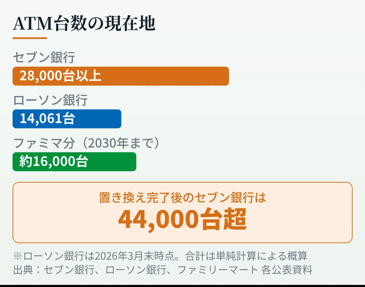3社のATM台数を横棒で比較した図。セブン銀行が28,000台以上、ローソン銀行が14,061台（2026年3月末）、ファミマ分として約16,000台が2030年までにセブン銀行へ置き換わる予定であることを示し、置き換え完了後のセブン銀行は44,000台超になることを併記している。