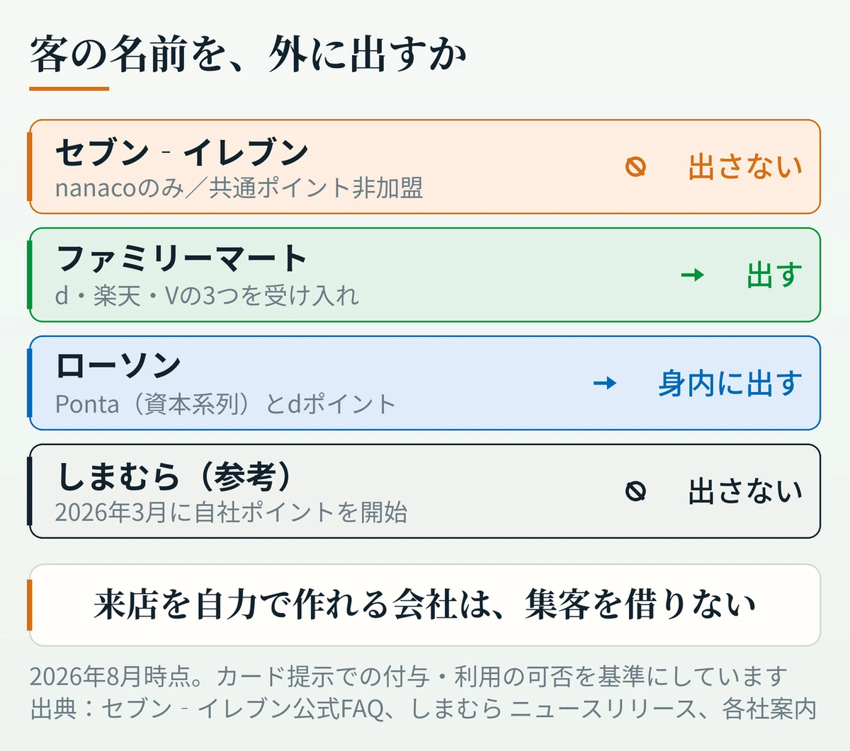 共通ポイントへの加盟状況を4社で比較した図。セブン-イレブンは共通ポイントに加盟せずnanacoのみ、ファミリーマートはdポイント・楽天ポイント・Vポイントの3つを受け入れ、ローソンはPontaとdポイントで、Pontaは資本系列にあたる。参考としてしまむらも共通ポイントに加盟せず、2026年3月に自社ポイントを開始したことを併記している。