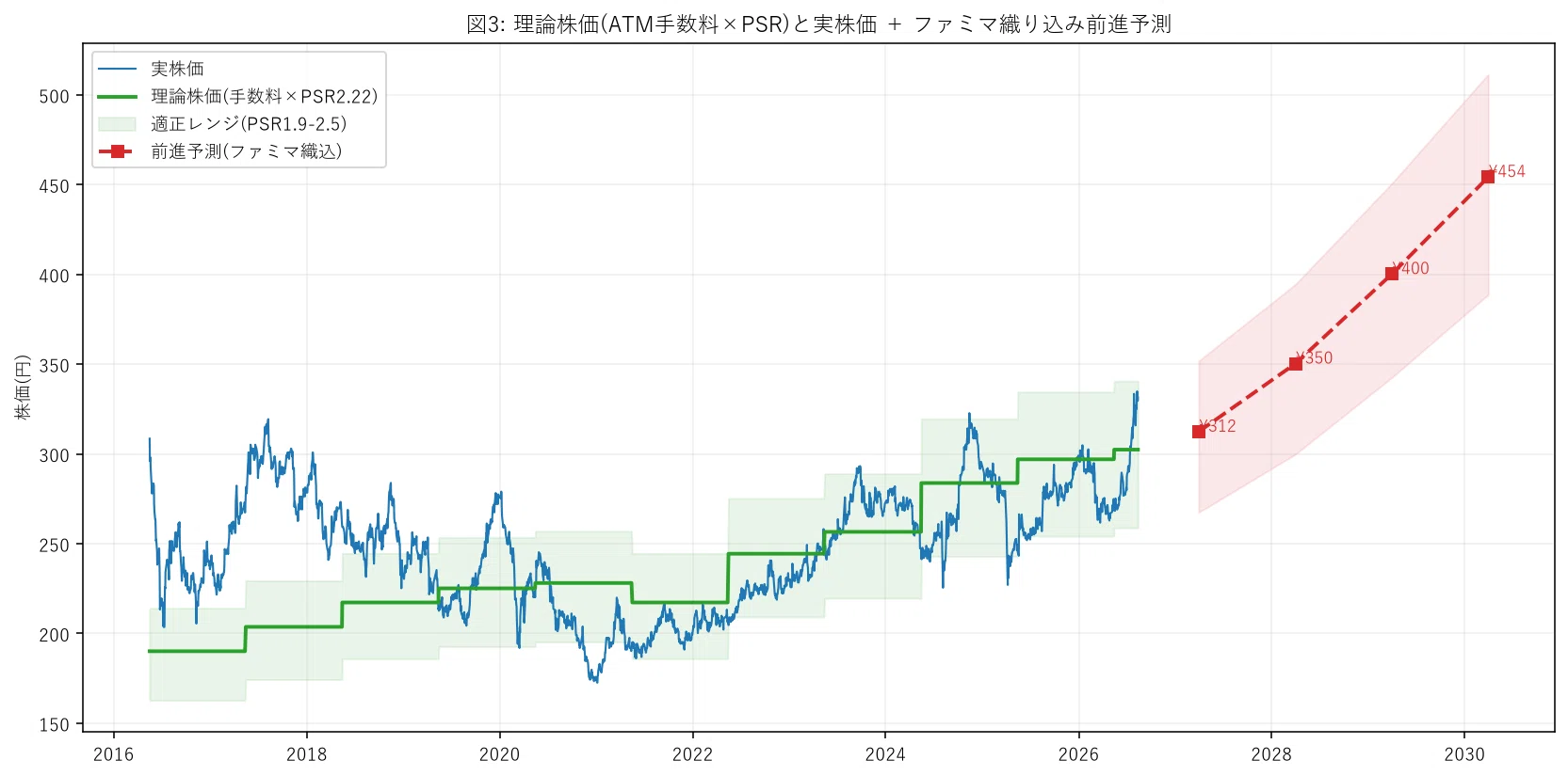 決算分析と機械学習で株価予測をしてみた 〜セブン銀行(8410)編〜｜hirouo