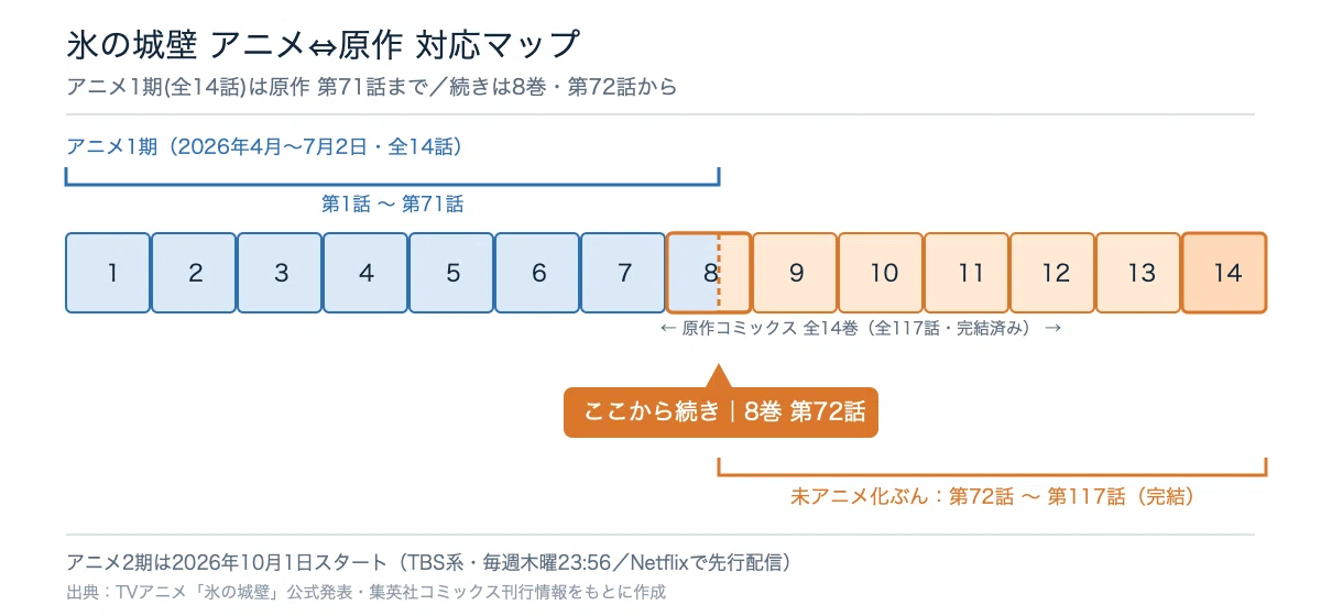 氷の城壁 アニメの続きは何巻から？【8巻72話】原作どこまで・全14巻