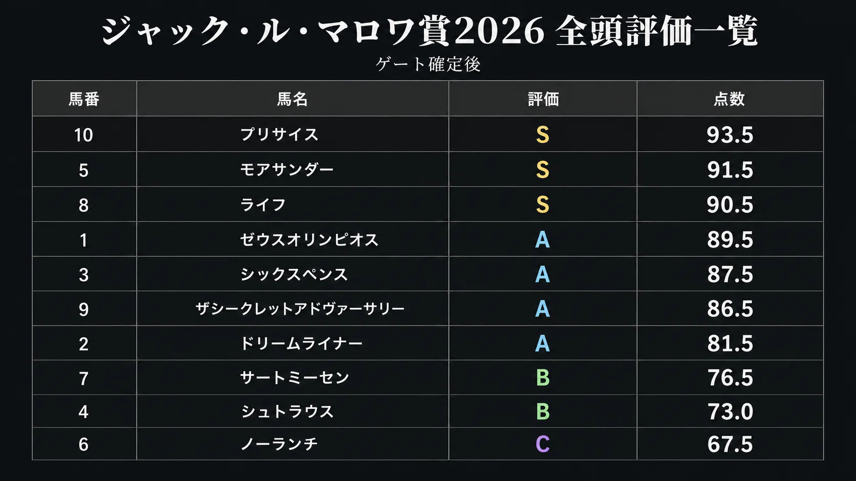 レース回顧あり！】推奨馬🥇🥈 ｜ジャック・ル・マロワ賞2026 全頭診断