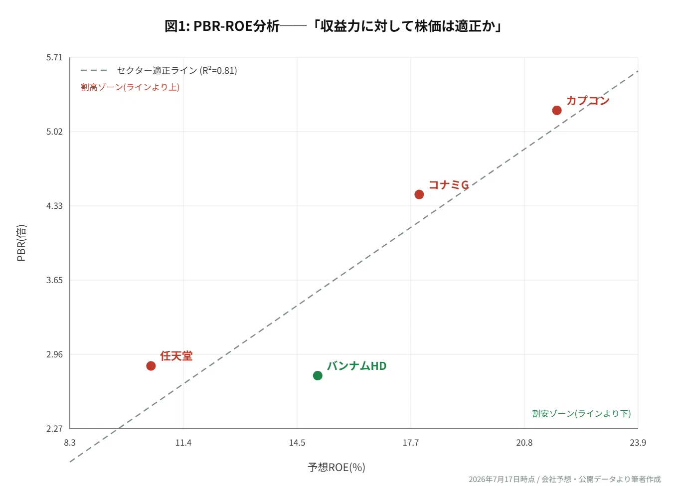 売上2.3兆円でほぼ倍増。それでも任天堂は2手法一致で「割高」だった