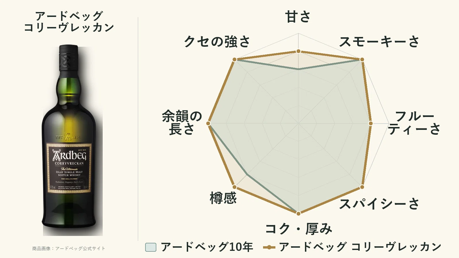 アードベッグ10年のレビューと評価｜煙の次に飲むおすすめ4本｜Next
