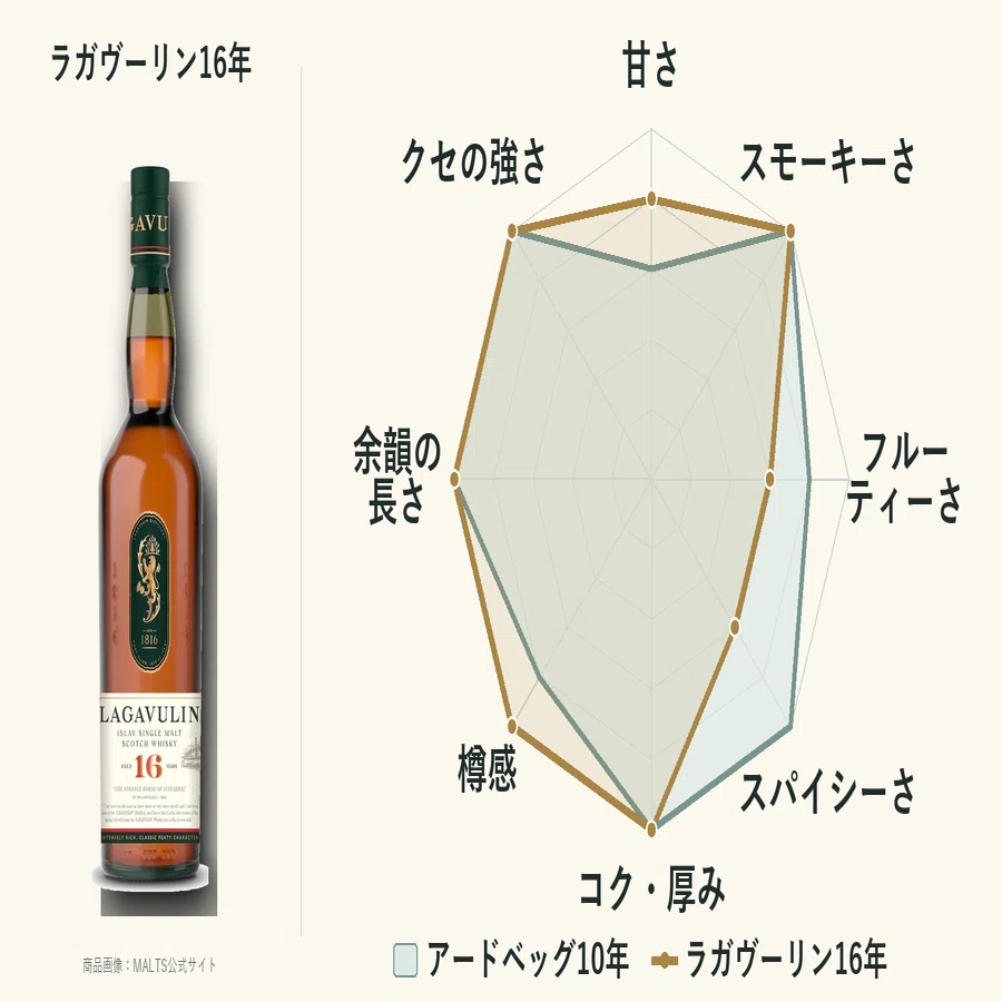 アードベッグ10年の次に飲むべきおすすめ4本｜甘い煙か、黒胡椒か、潮