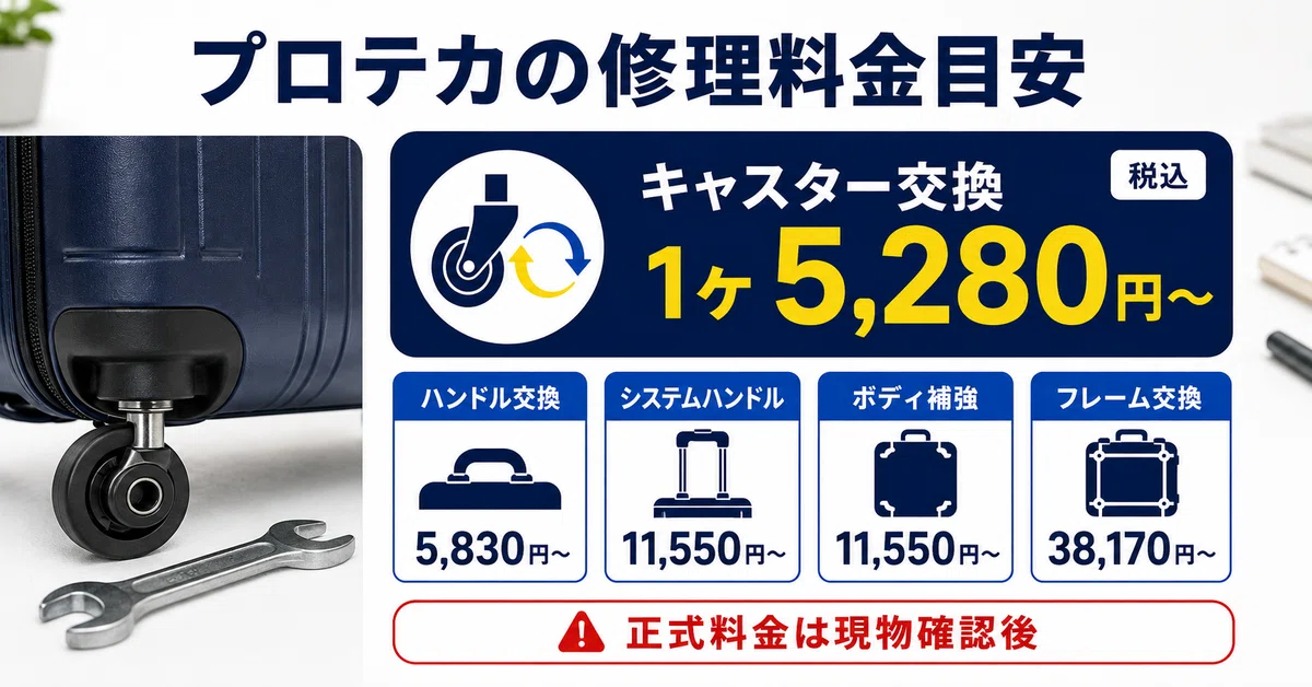 プロテカのスーツケース修理料金の目安。キャスター交換は1ヶ5,280円〜、ハンドル交換は5,830円〜、システムハンドル交換とボディ補強は11,550円〜、フレーム交換は38,170円〜。料金は税込で、正式金額は現物確認後に決まる