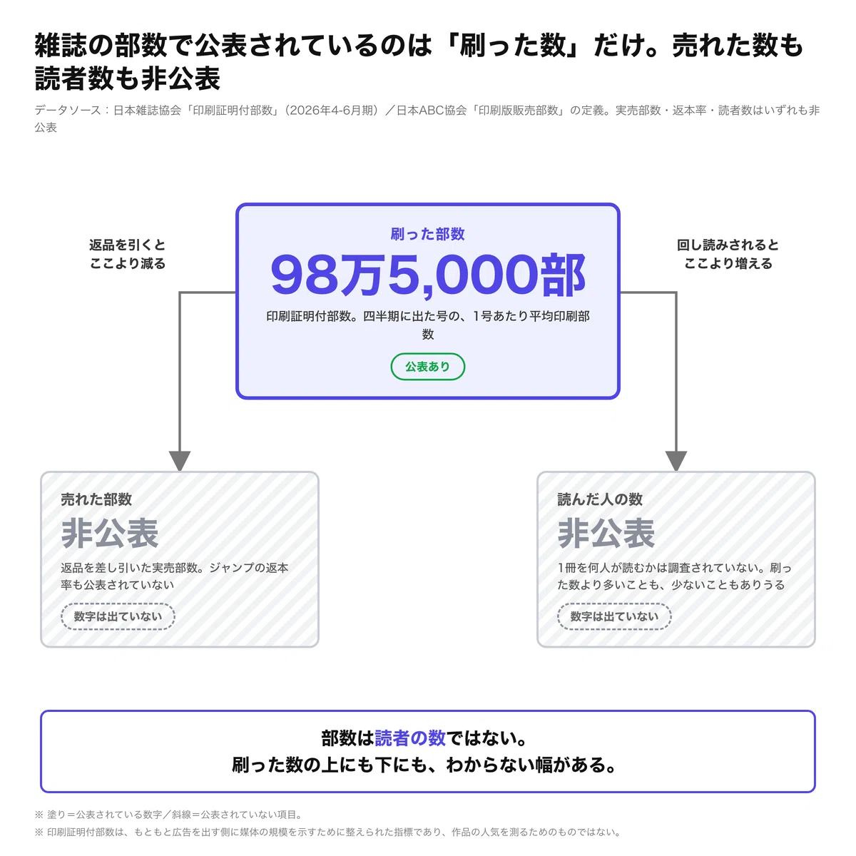 雑誌の部数で公表されているのは「刷った数」だけ。売れた数も読者数も非公表