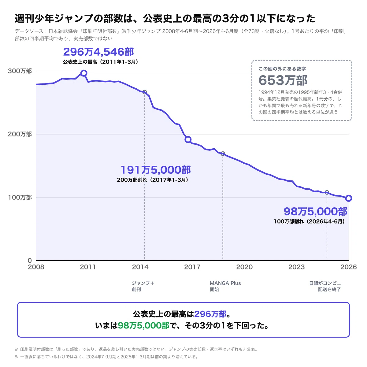 週刊少年ジャンプの部数は、公表史上の最高の3分の1以下になった