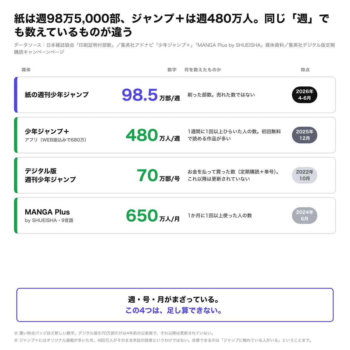 紙は週98万5,000部、ジャンプ＋は週480万人。同じ「週」でも数えているものが違う