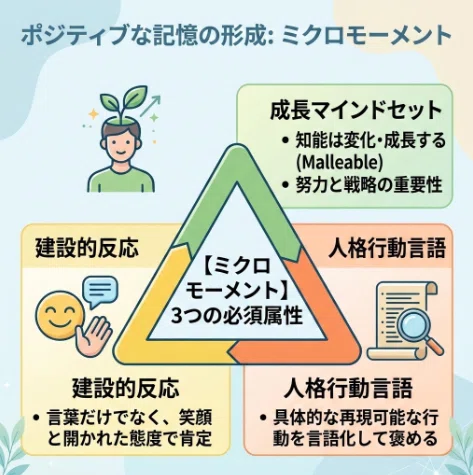 授業内でポジティブな瞬間を増やし、関係性を強化するためのアプローチが「ミクロモーメント」であり、これには「建設的反応」「成長マインドセット」「人格行動言語」という3つの必須属性（三角形のモデル）があります。