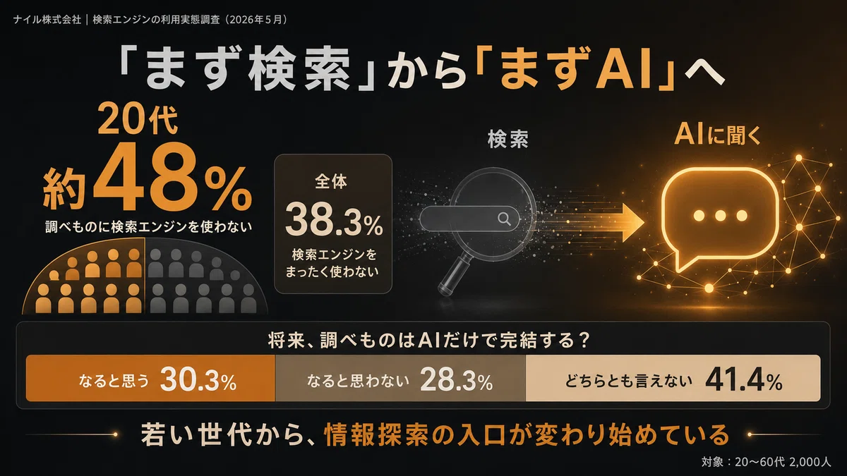 20代の48%が検索エンジンを使わない｜阪本義治 ( Yoshiharu Sakamoto )