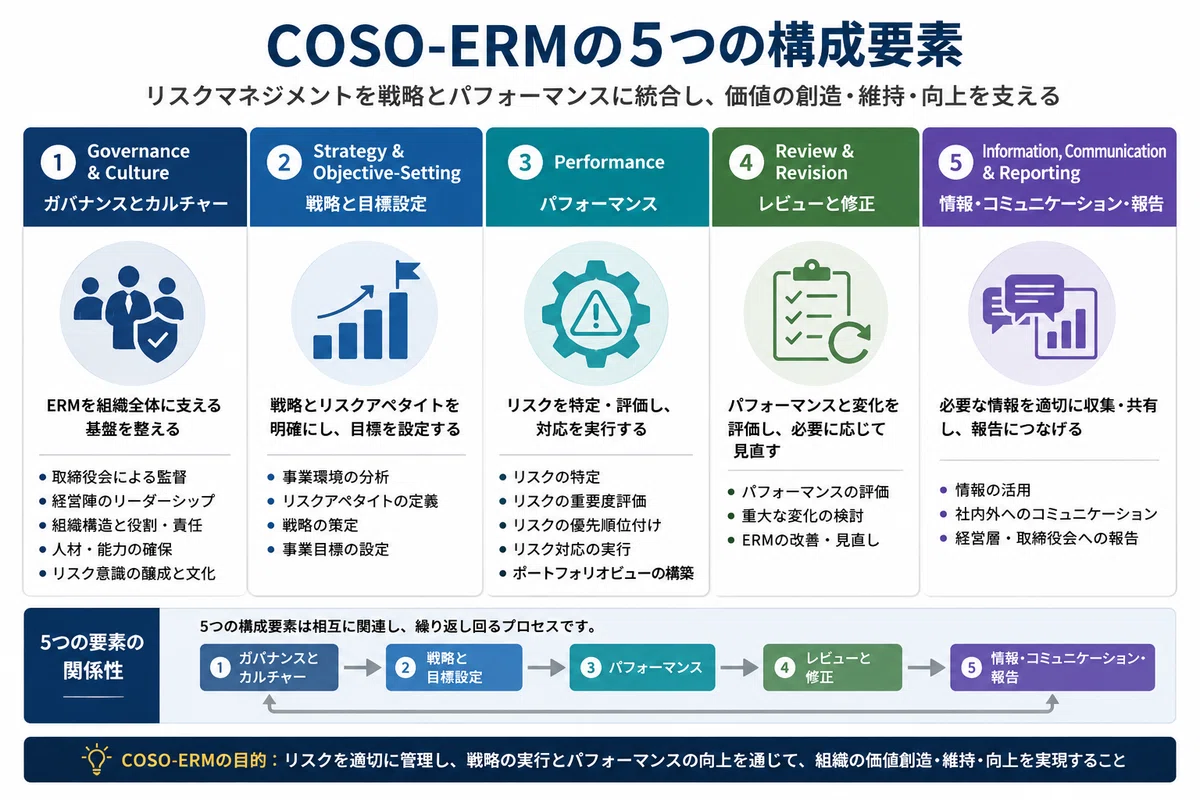 COSO-ERM│リスクマネジメントのフレームワークを分かりやすく解説