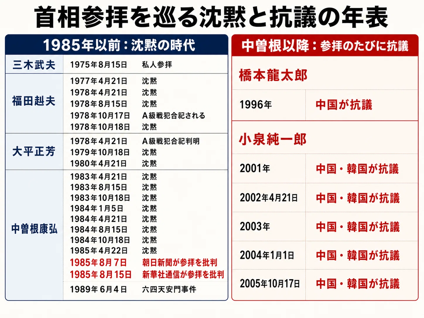 靖国 問題 いつから