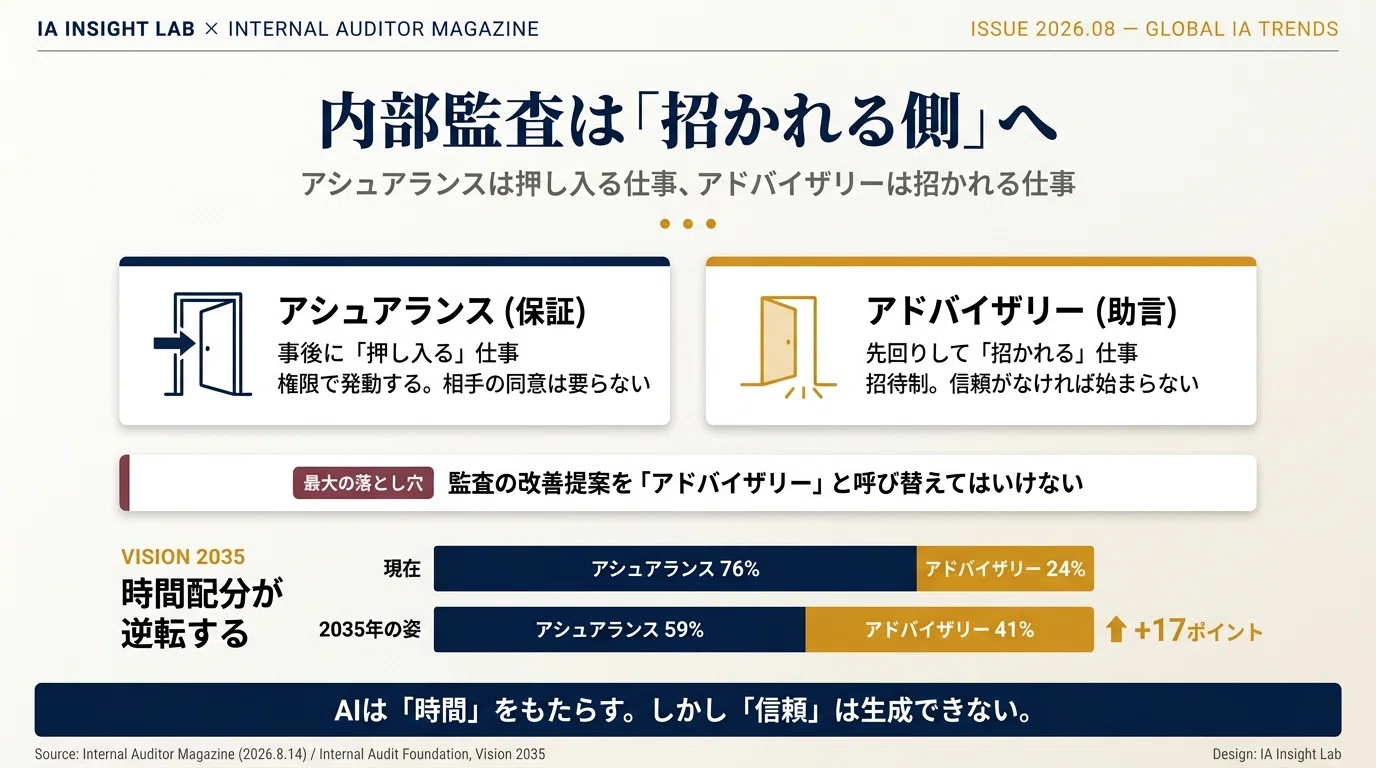 アシュアランス76%→59%、助言24%→41%——内部監査は「招かれる側」へ