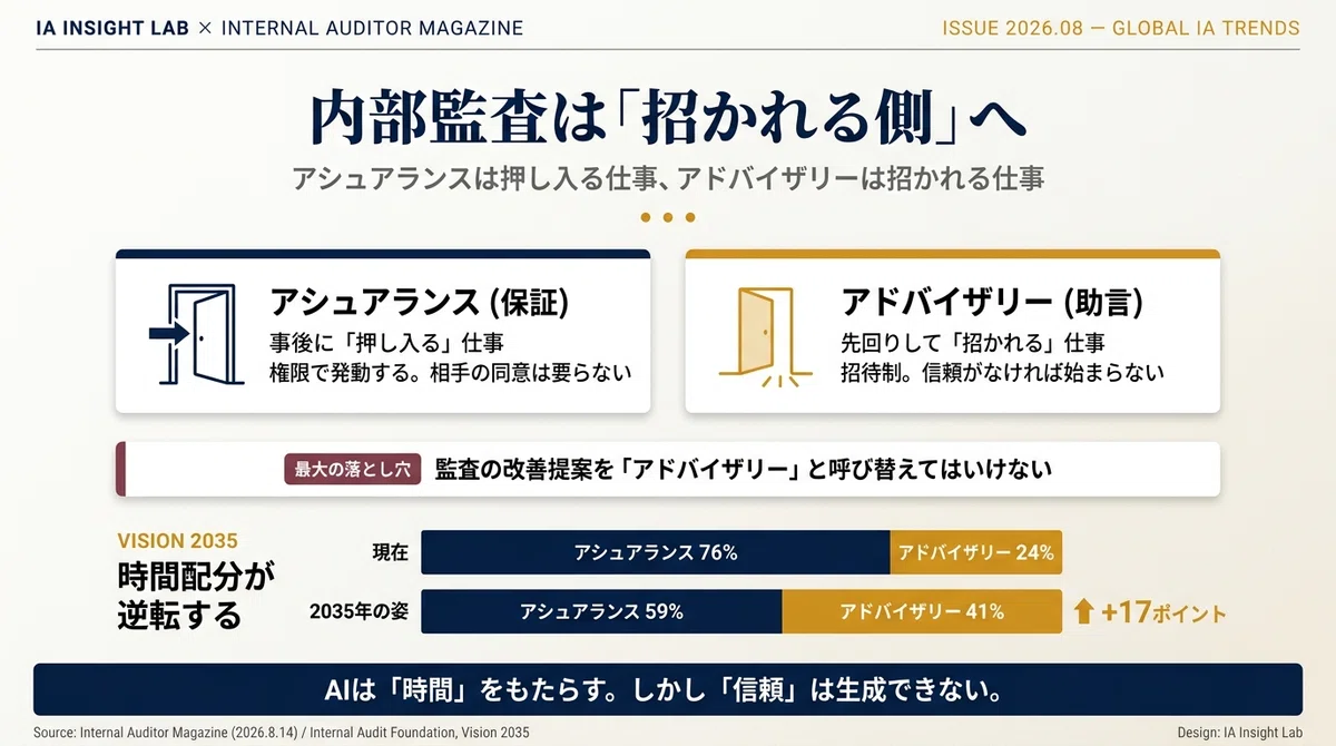 アシュアランス76%→59%、助言24%→41%——内部監査は「招かれる側」へ