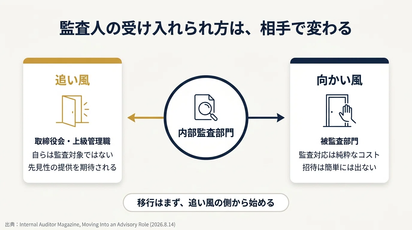 アシュアランス76%→59%、助言24%→41%——内部監査は「招かれる側」へ