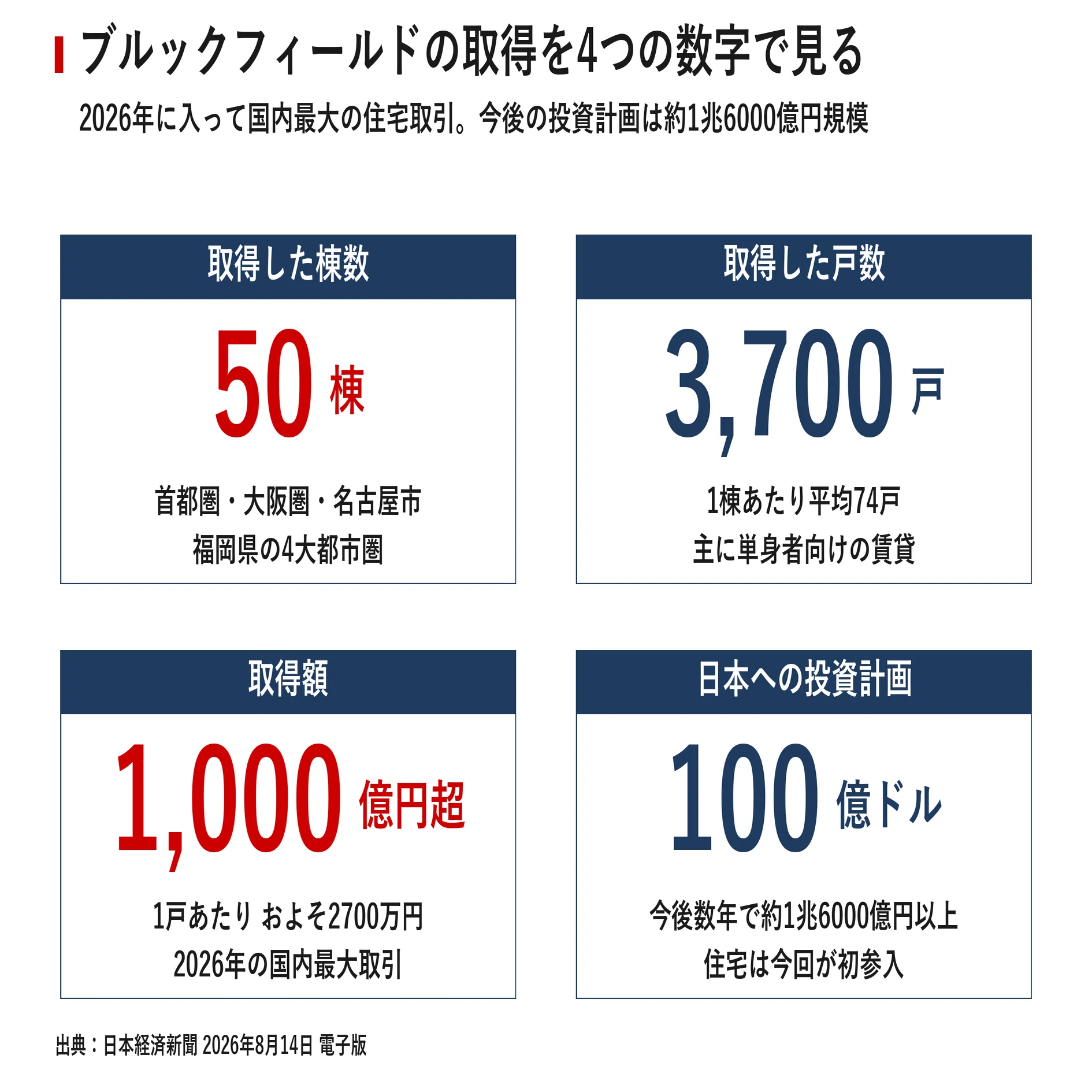 50 buildings and 3,700 units for 100 billion yen. What Canadian
