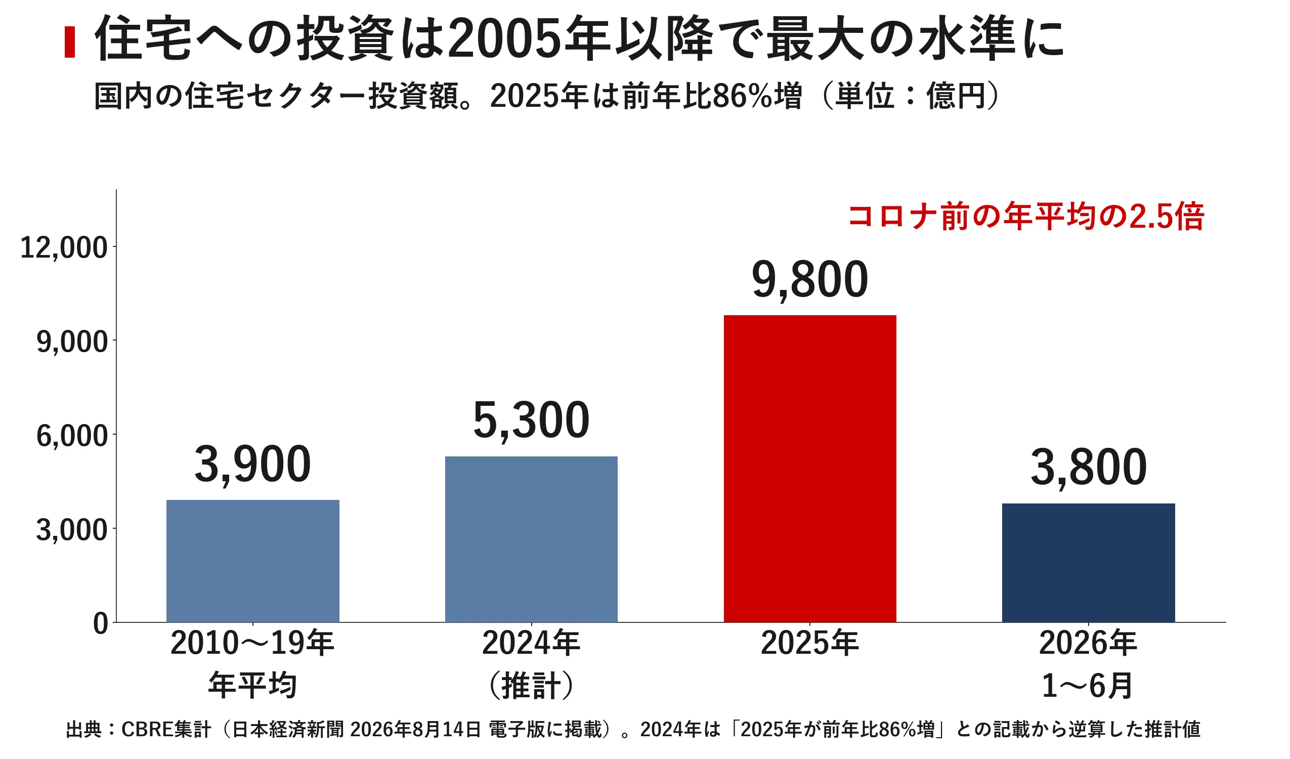 50 buildings and 3,700 units for 100 billion yen. What Canadian