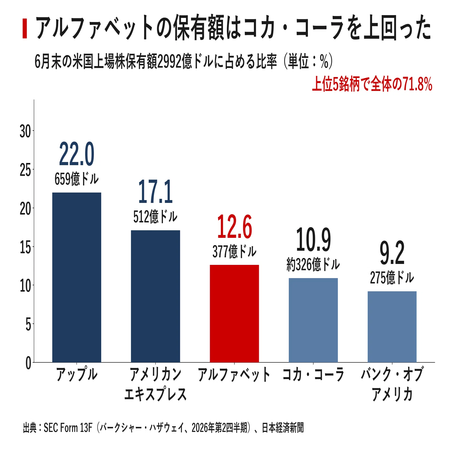377億ドルの転向 バークシャーがアルファベットを3番目の柱に据えた