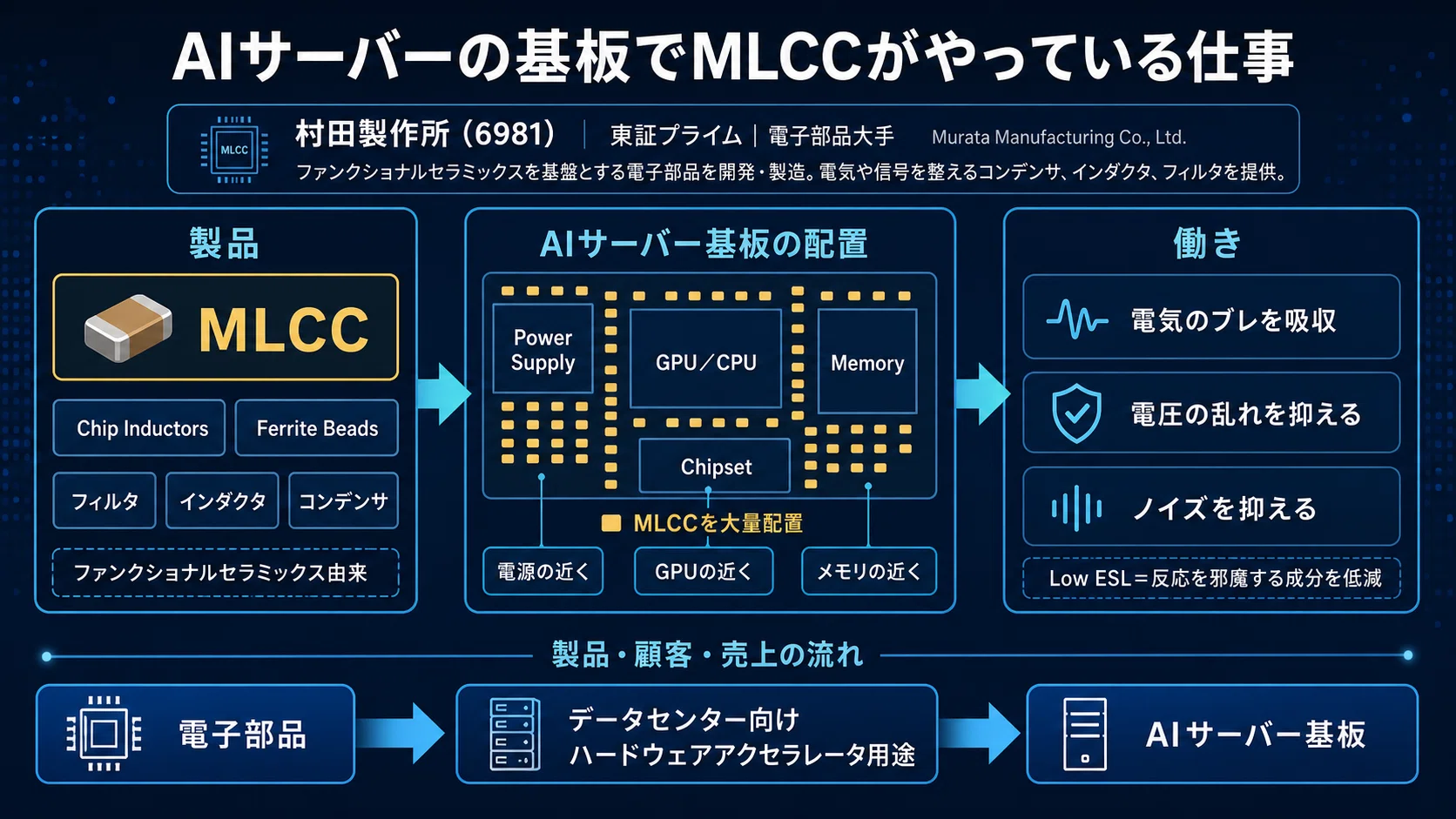 GPUの裏で2万個動く】AIサーバーが奪い合うMLCC——村田製作所（6981）に