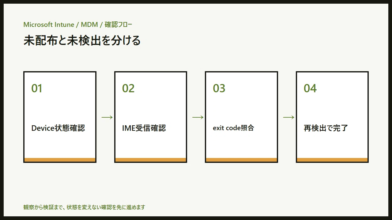 Causes for Intune Remediations scripts not executing｜情シスの問題解決ノート