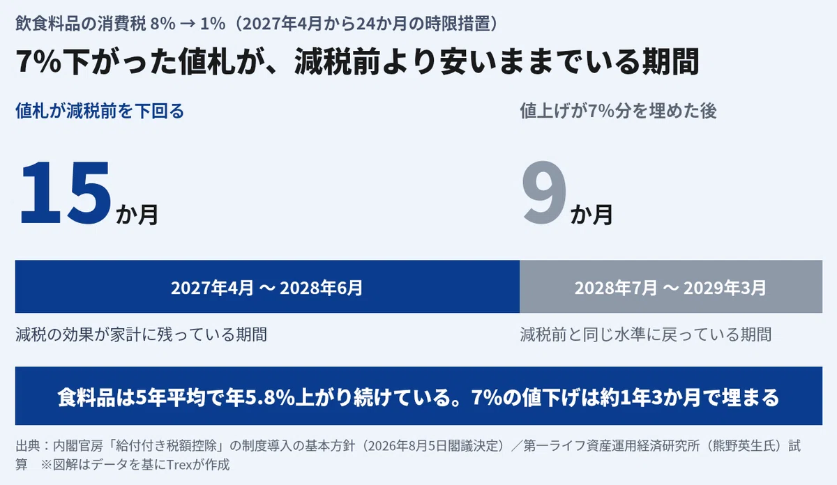 7%は1年3か月で消える｜食料品の消費税1%、政府自身が値下がりの限界を