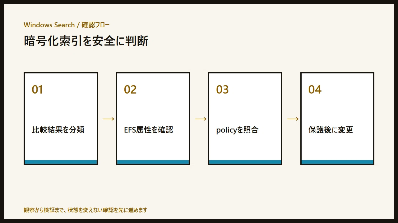 Causes for EFS Encrypted Files Not Appearing in Windows Search｜情シスの問題解決ノート