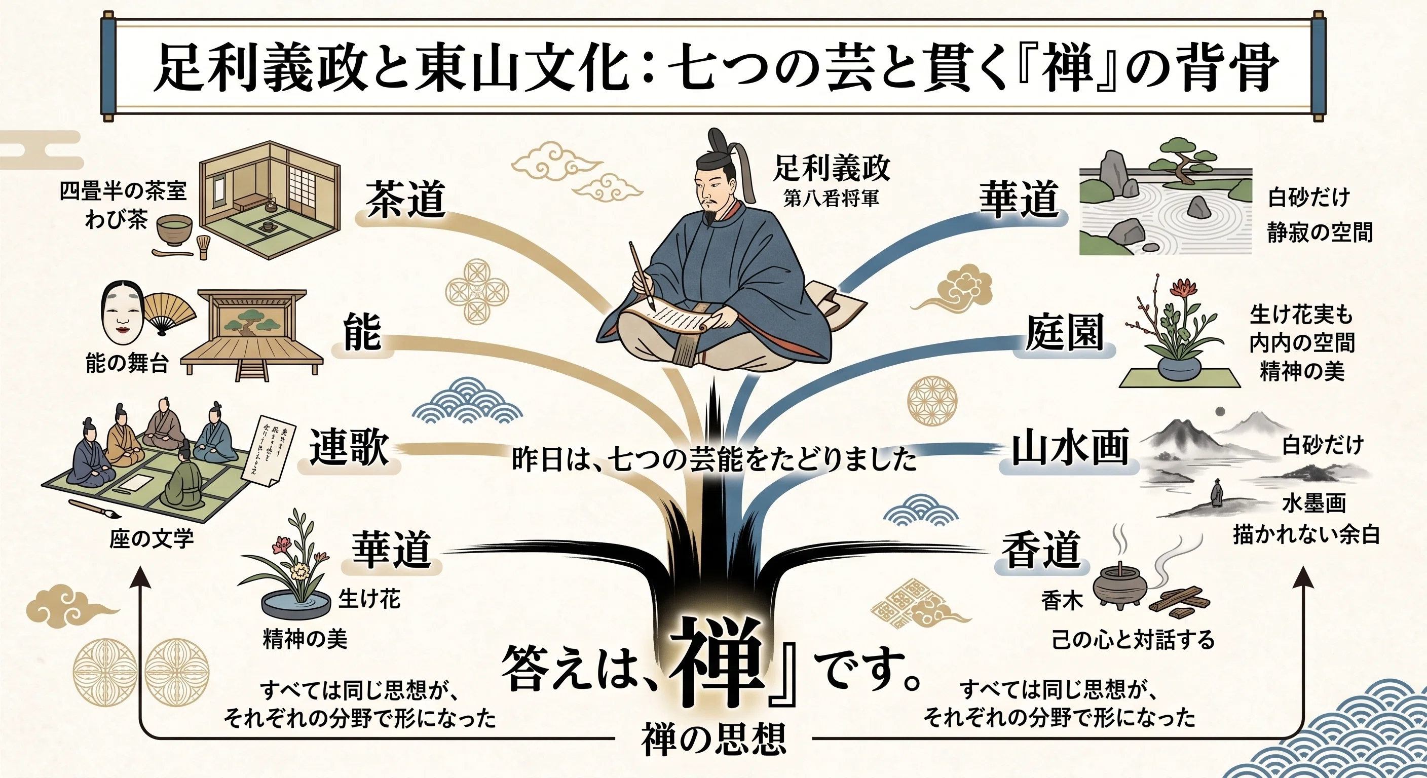 禅】捨てられなかった男の禅──東山文化のOSとしての仏教｜齊藤潤
