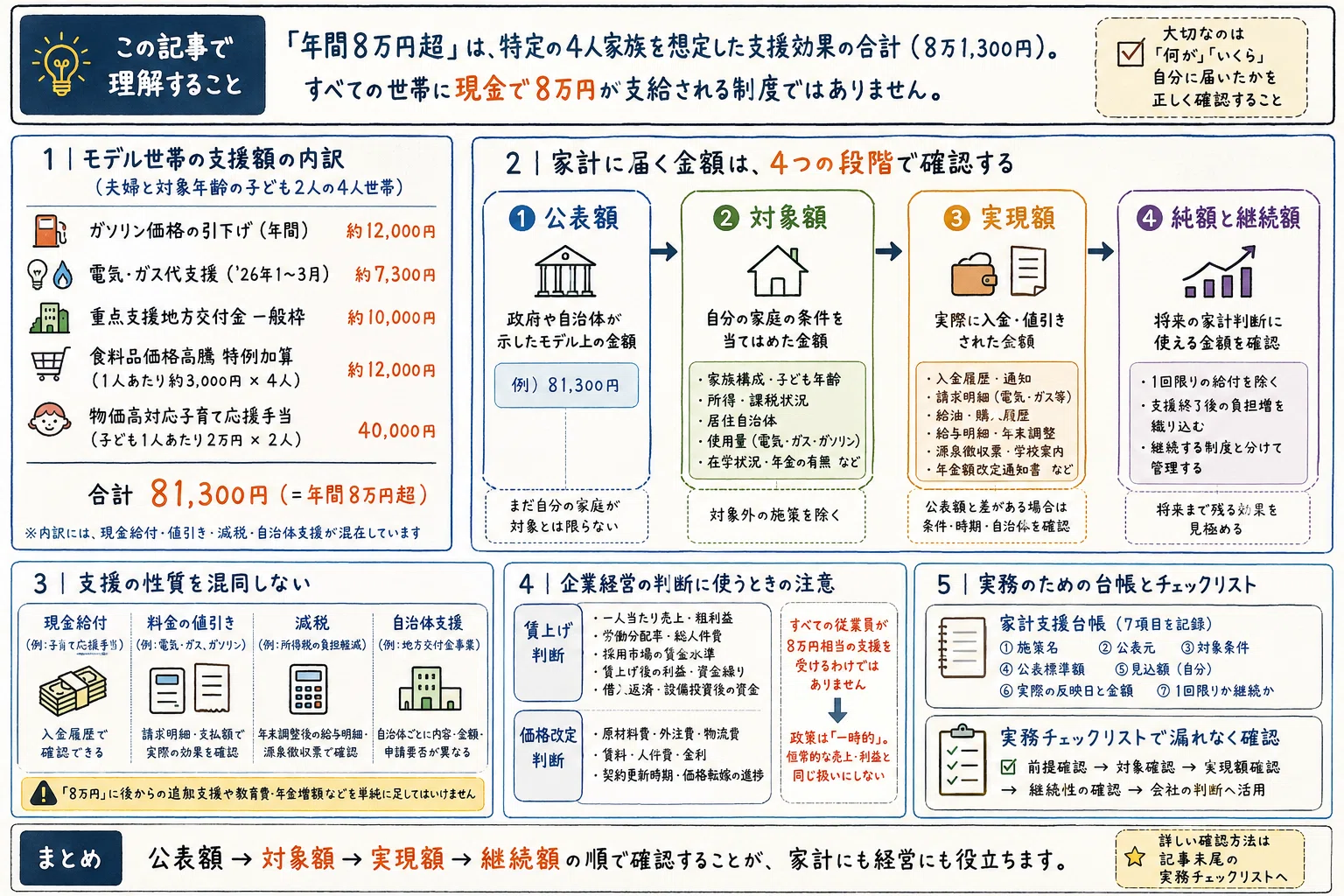 高市首相の物価高対策「1世帯年間8万円超」の内訳｜給付・補助・減税を 