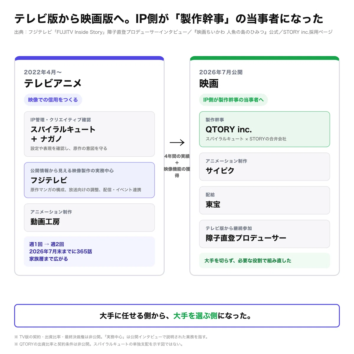 テレビ版から映画版へ。IP側が「製作幹事」の当事者になった