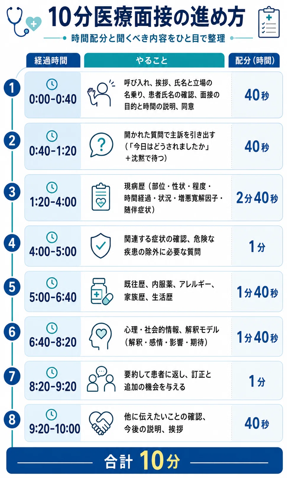 10分医療面接の進め方