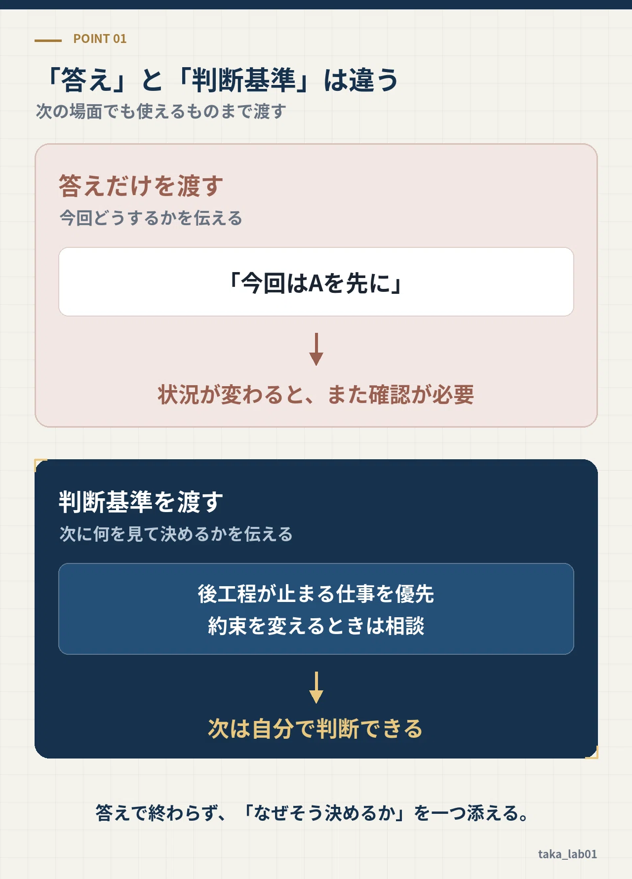 たぬっしー@仕事の為ご返答は22時以降様 リクエスト 2点 まとめ商品 なぜ部下は、同じことを何度も確認しに来るのか｜答えではなく「判断