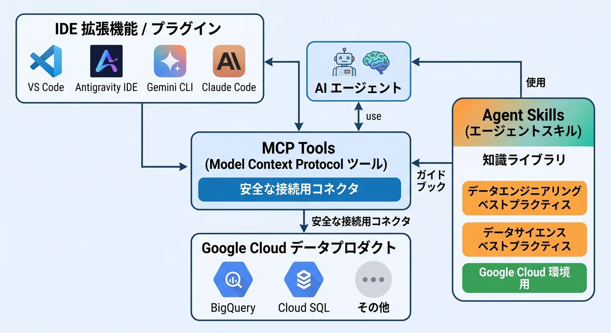 Order Table In Sql Example A Comprehensive Guide to the Google Cloud Data Agent Kit — Transforming ...