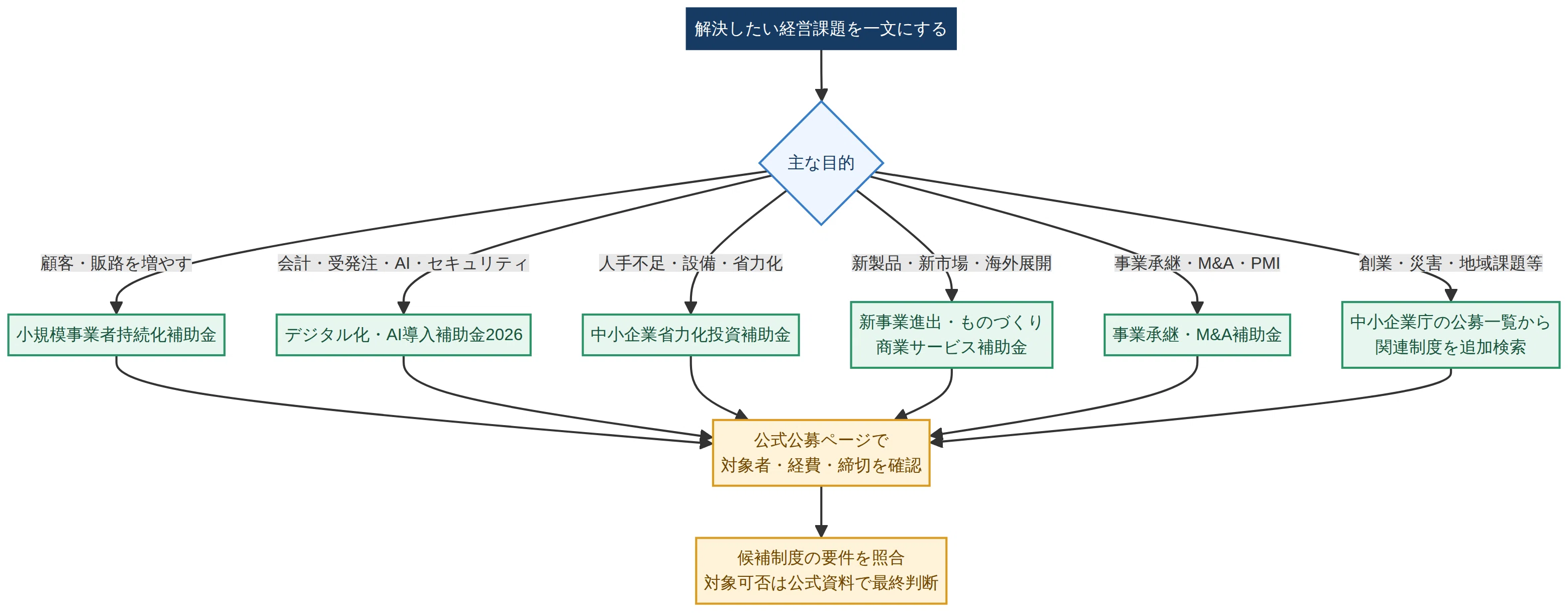 目的別に補助金の公式ページへ進む診断フロー