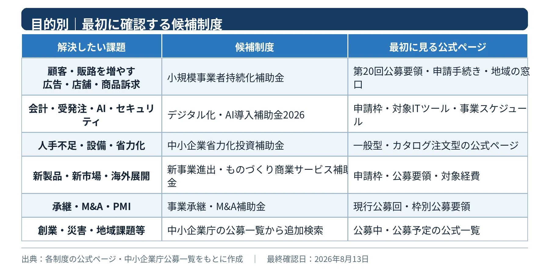 経営目的、主な投資、候補制度、最初に見る公式ページをまとめた表