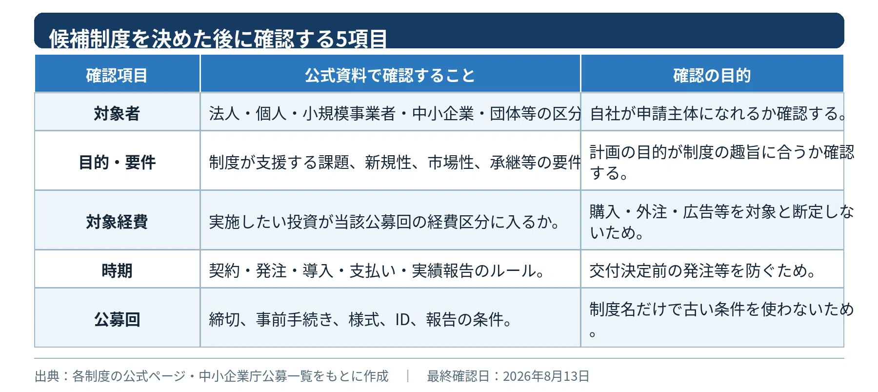 候補制度を公式情報で確認するための五つの確認項目