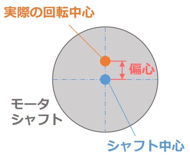 偏心のイメージ