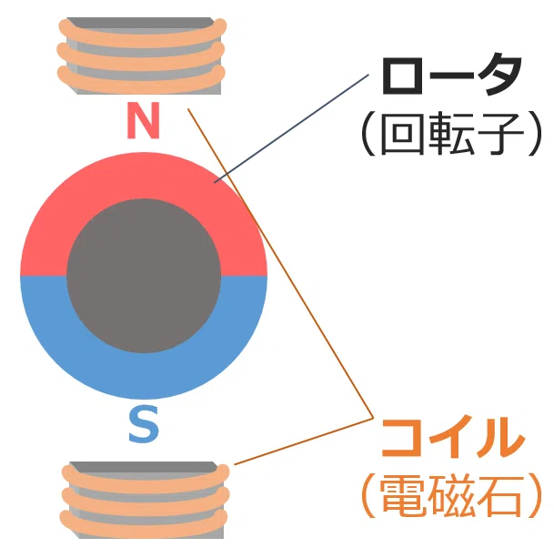 ACモータの構造イメージ