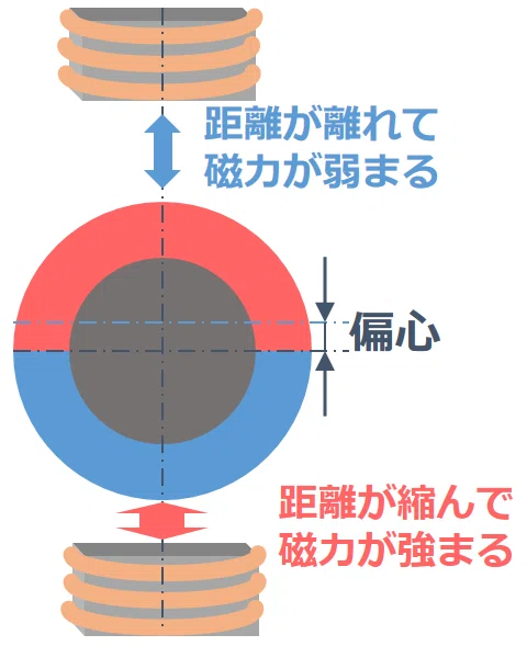 偏心の影響イメージ
