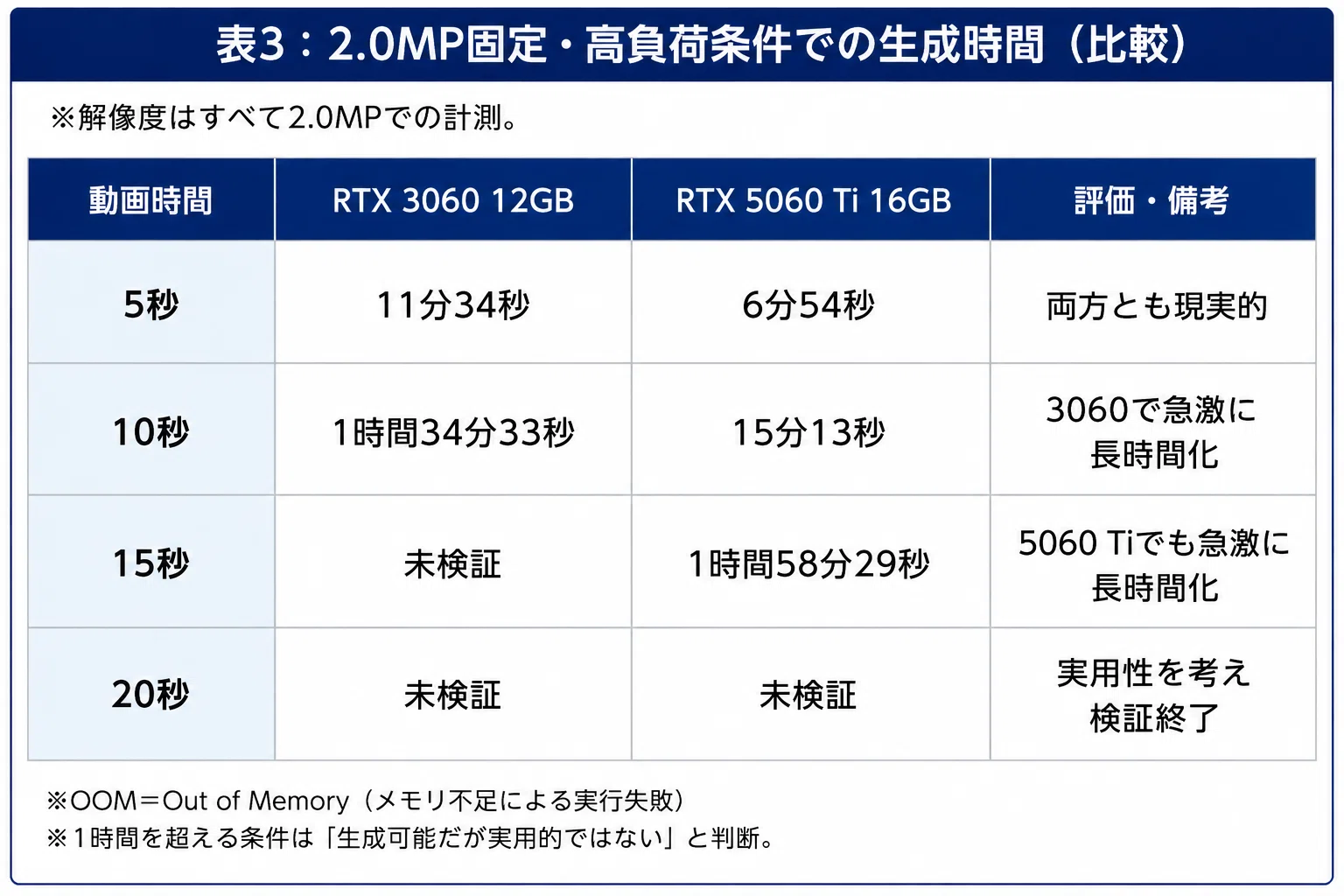 RTX 3060 12GBでLTX-2.5はどこまで使える？ RTX 5060 Ti 16GBと実機