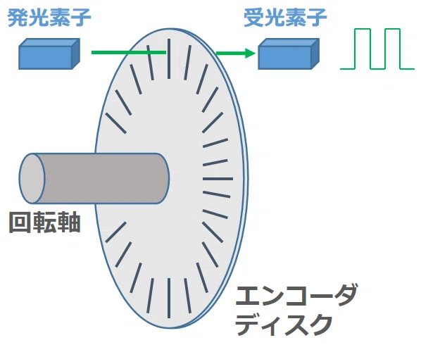 ロータリーエンコーダの大まかな仕組み