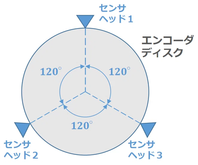 等分割平均法