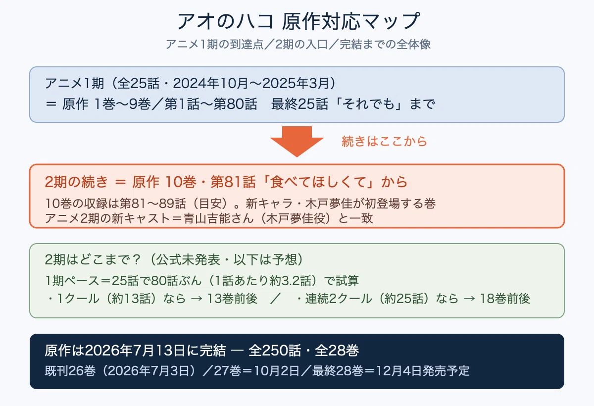 アオのハコ2期の続きは何巻から？10巻81話から【原作は全28巻で完結