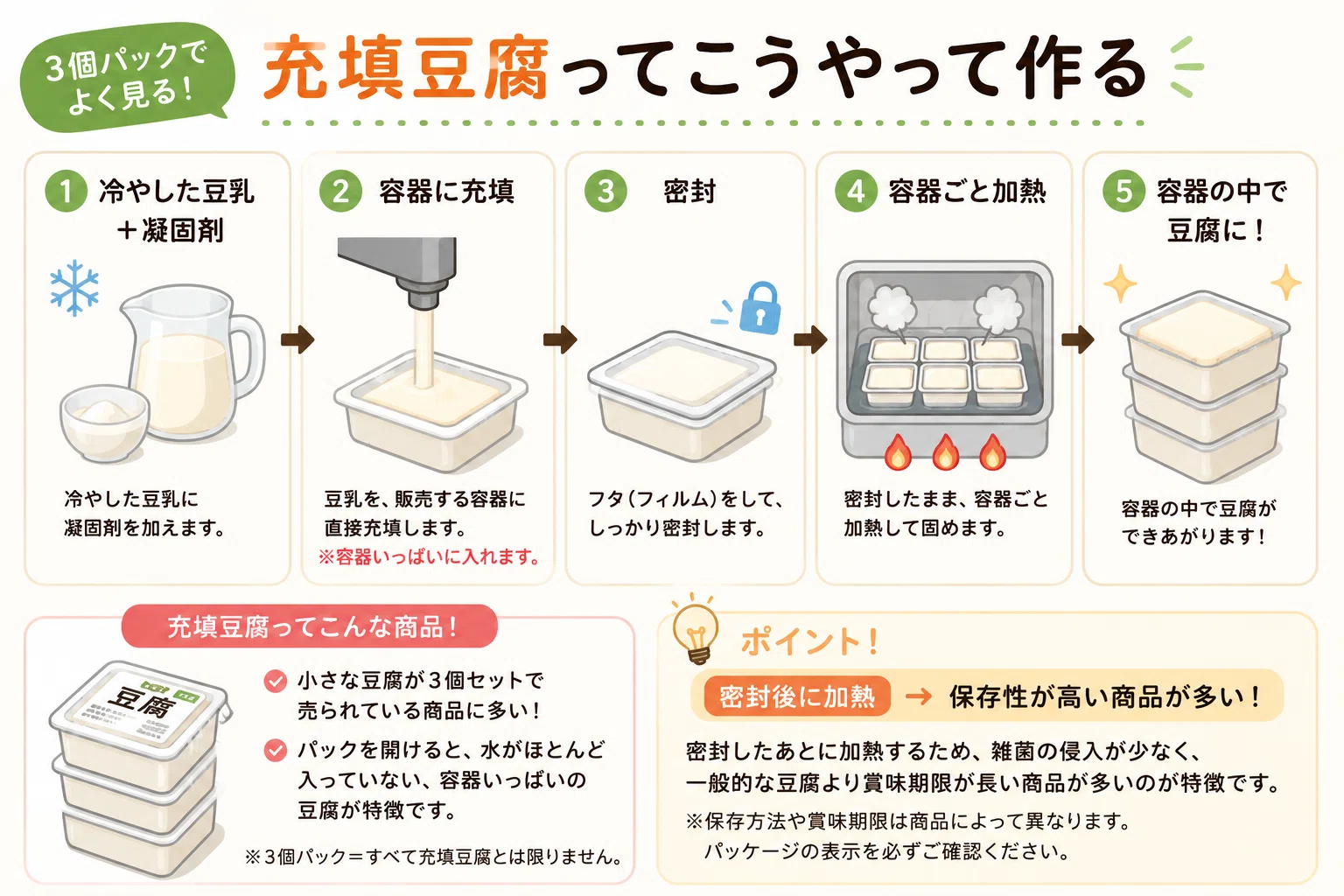 充填 豆腐 と は