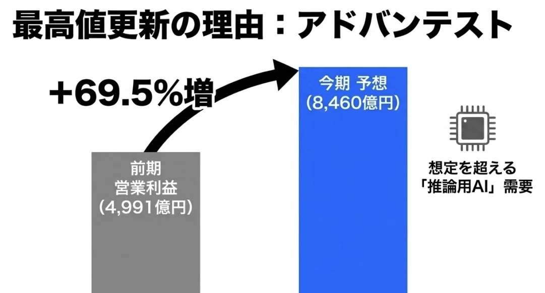半導体バブルは終わったのかVol.2 ── アドバンテストが最高値を更新