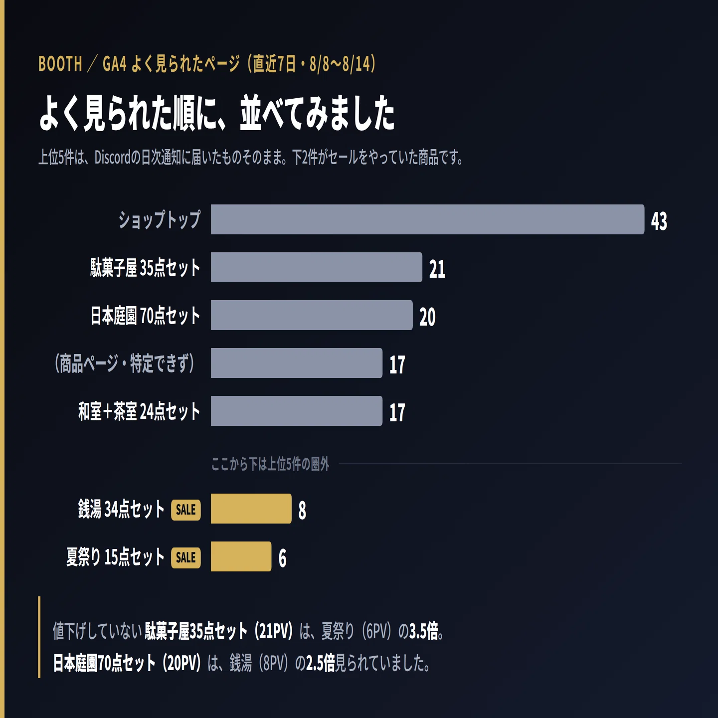 6日間のセールで販売0件、いいね+3。値下げした商品より値下げしてい