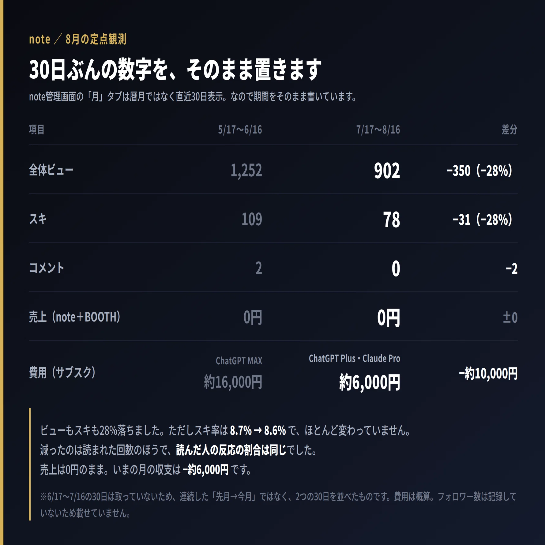 6日間のセールで販売0件、いいね+3。値下げした商品より値下げしてい