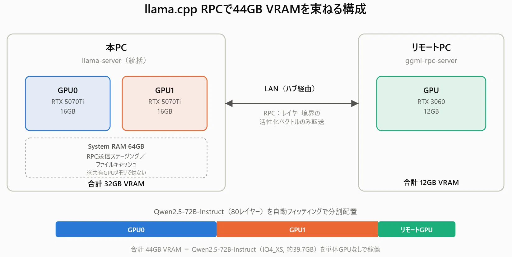 ローカルLLM】2台のPCのGPUを束ねて、70B級モデルを