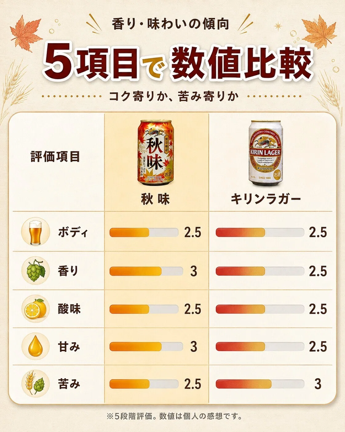 キリン秋味」と「キリンラガービール」を飲み比べてみた。｜yamashin0120